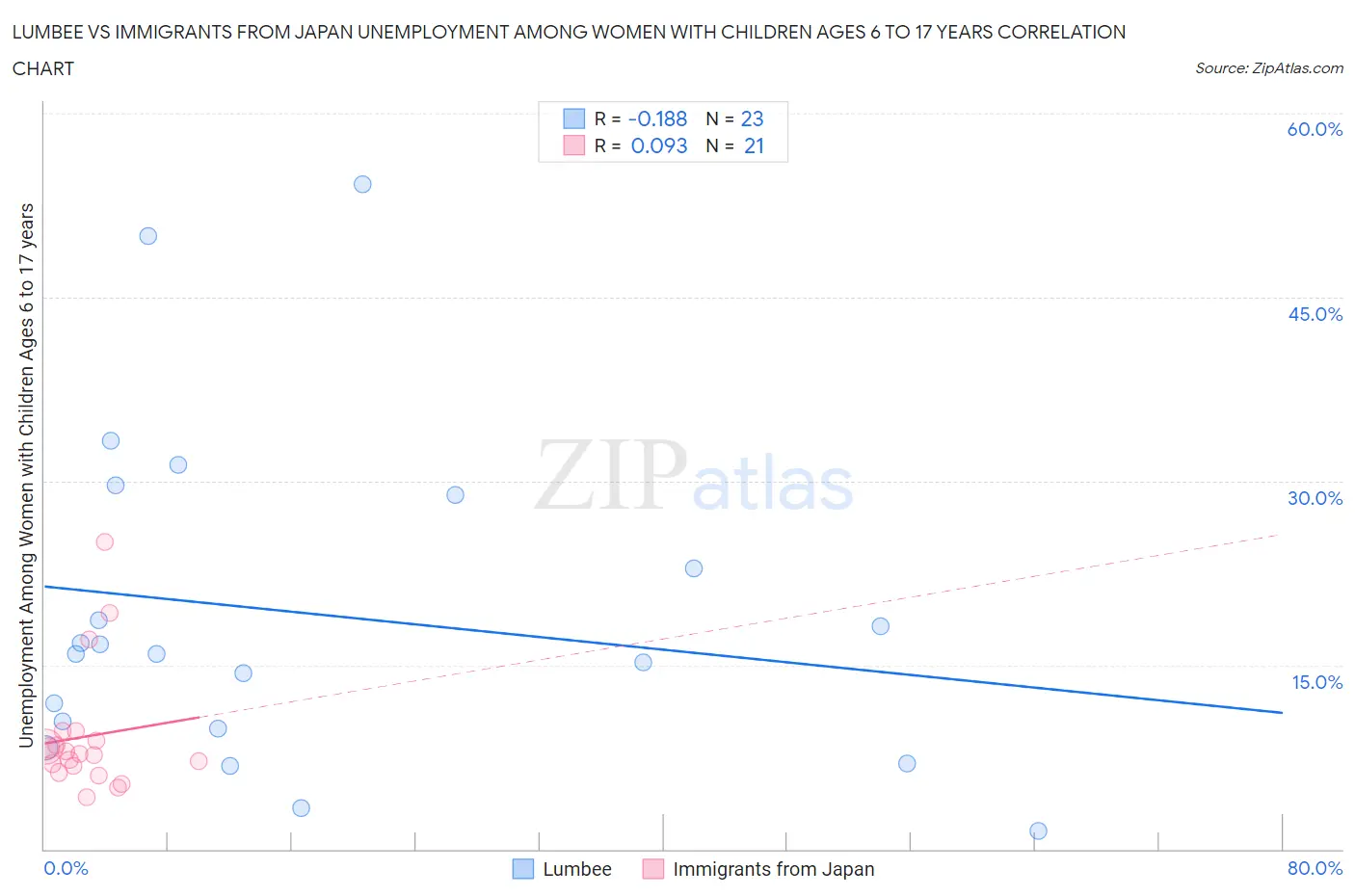 Lumbee vs Immigrants from Japan Unemployment Among Women with Children Ages 6 to 17 years