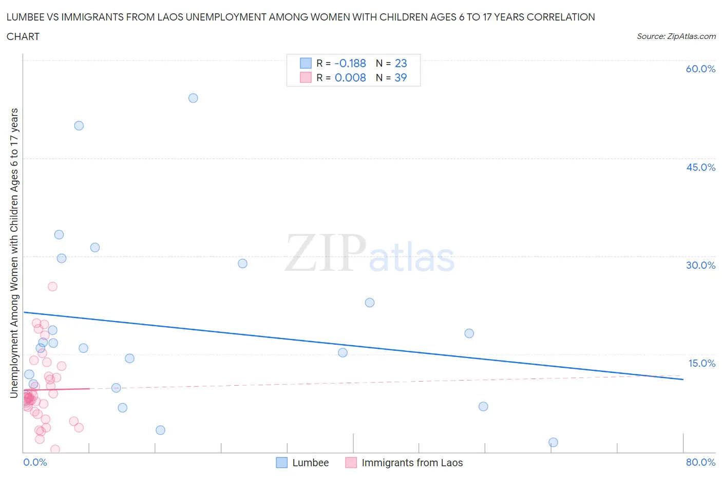 Lumbee vs Immigrants from Laos Unemployment Among Women with Children Ages 6 to 17 years