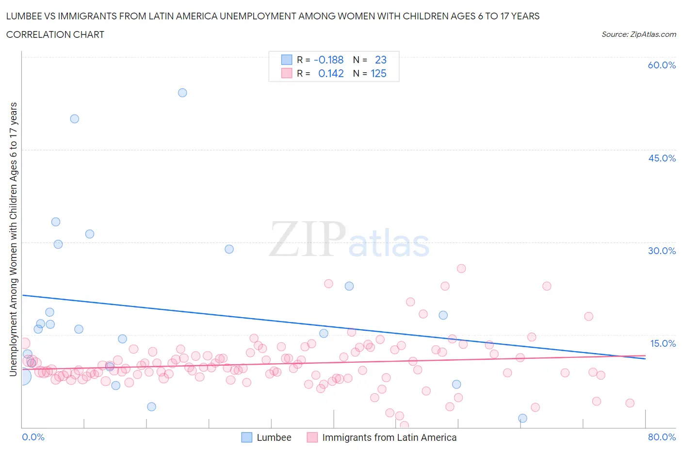 Lumbee vs Immigrants from Latin America Unemployment Among Women with Children Ages 6 to 17 years