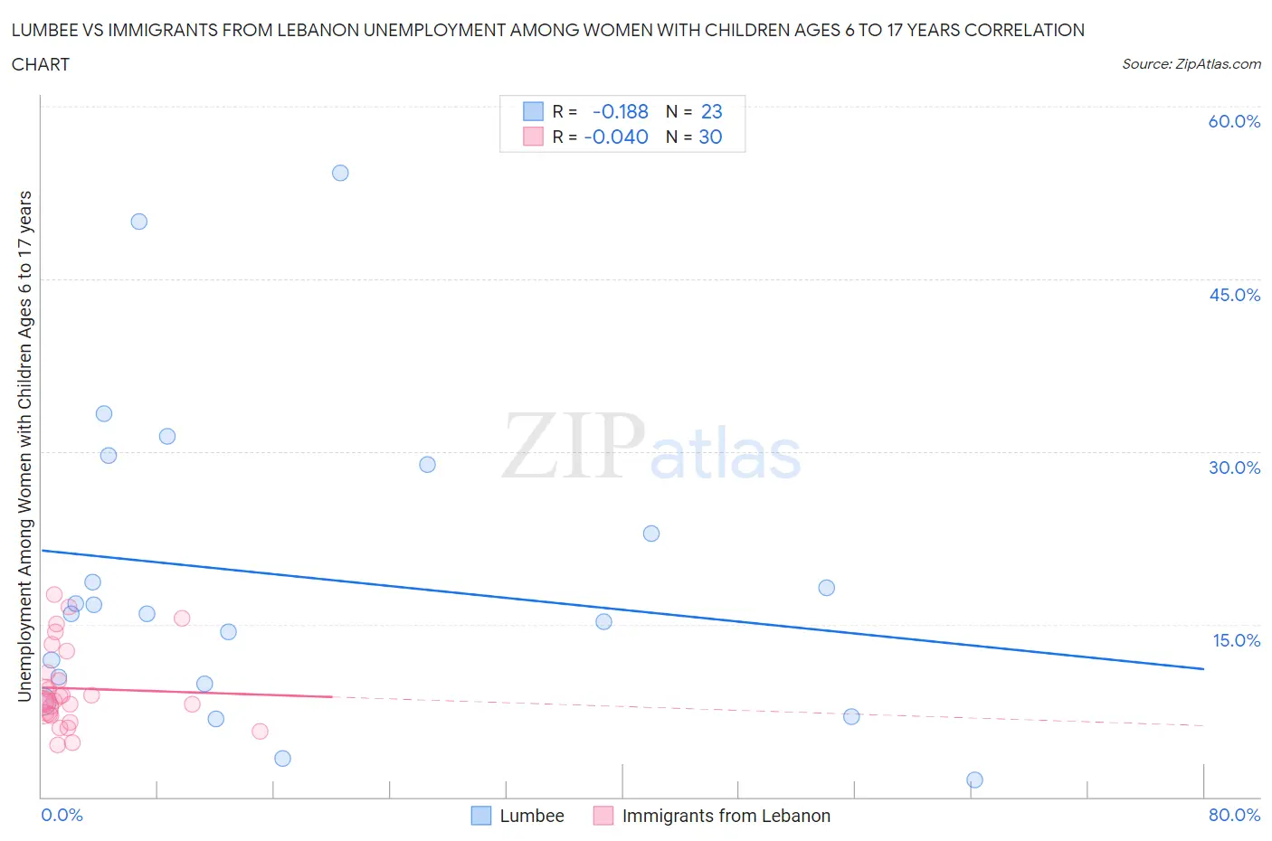 Lumbee vs Immigrants from Lebanon Unemployment Among Women with Children Ages 6 to 17 years