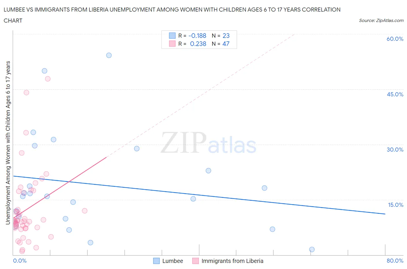 Lumbee vs Immigrants from Liberia Unemployment Among Women with Children Ages 6 to 17 years