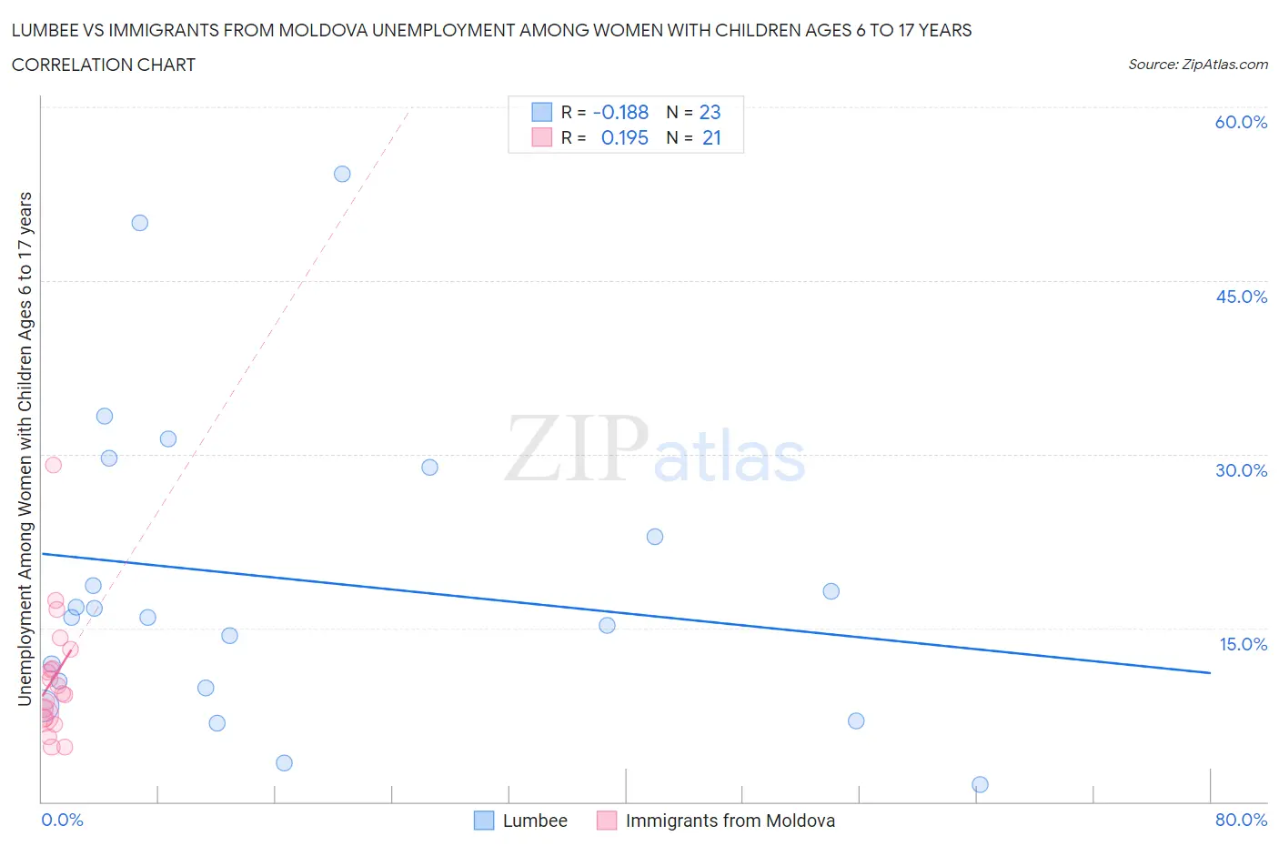 Lumbee vs Immigrants from Moldova Unemployment Among Women with Children Ages 6 to 17 years
