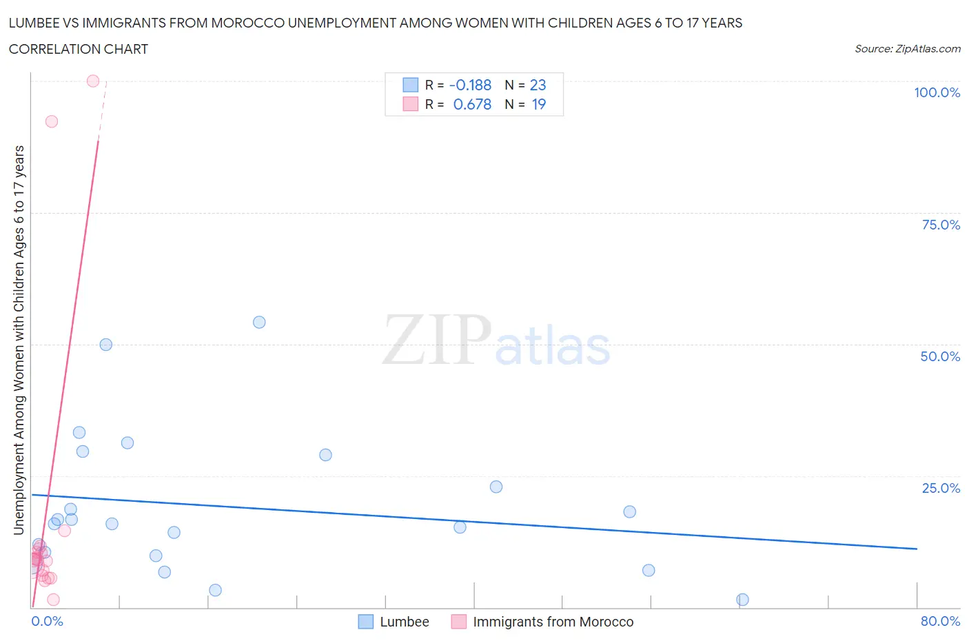 Lumbee vs Immigrants from Morocco Unemployment Among Women with Children Ages 6 to 17 years