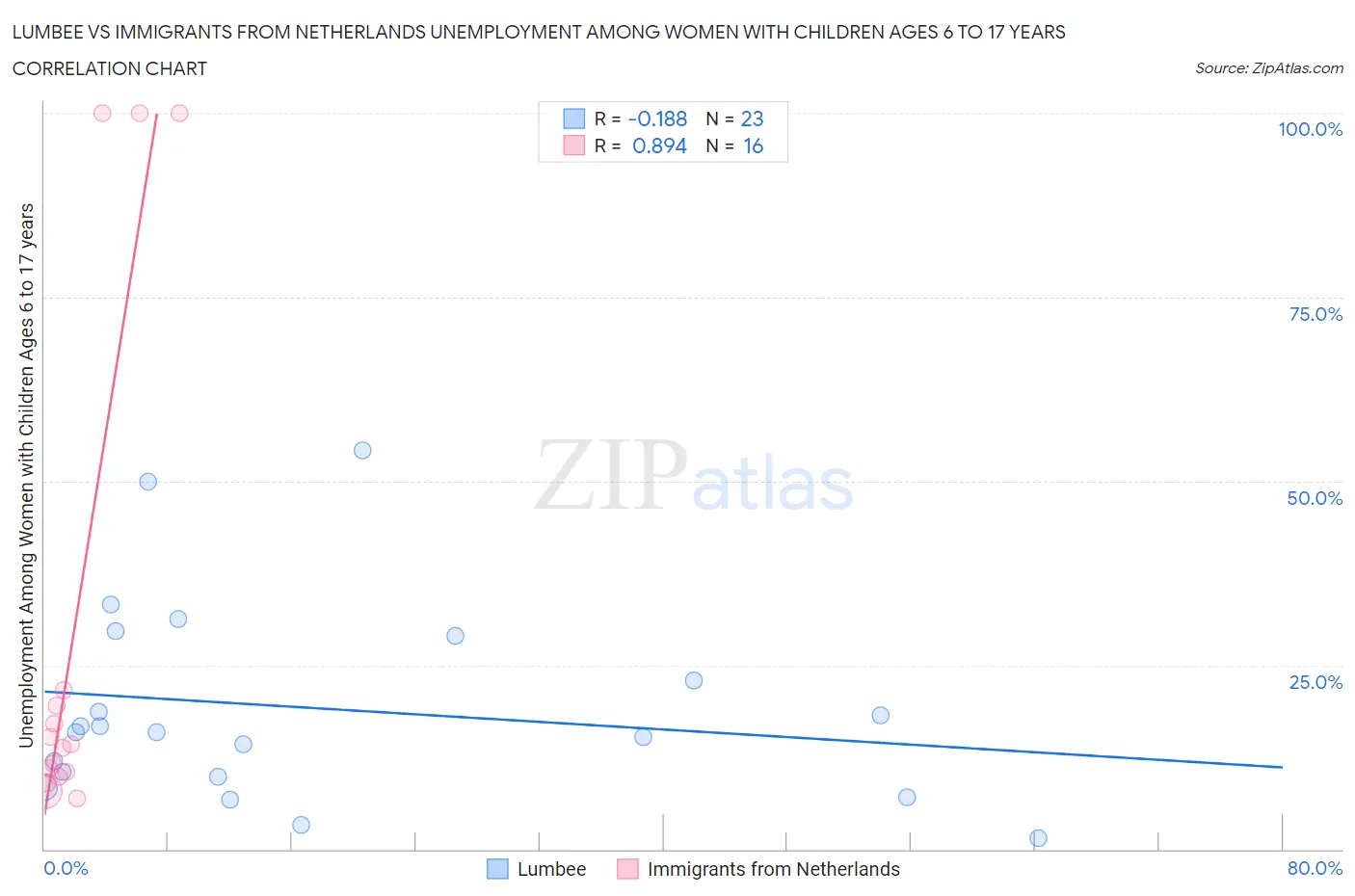 Lumbee vs Immigrants from Netherlands Unemployment Among Women with Children Ages 6 to 17 years