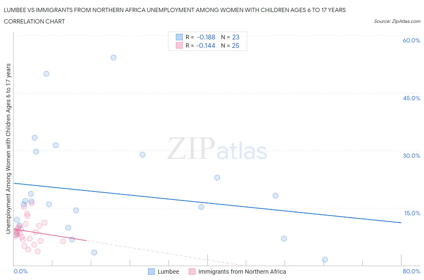 Lumbee vs Immigrants from Northern Africa Unemployment Among Women with Children Ages 6 to 17 years