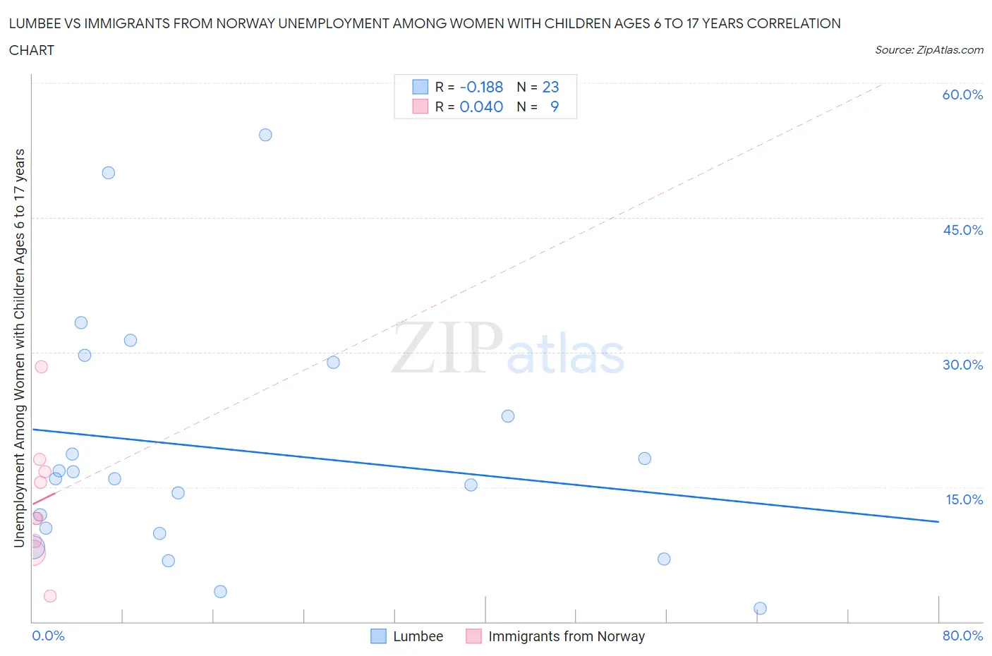 Lumbee vs Immigrants from Norway Unemployment Among Women with Children Ages 6 to 17 years