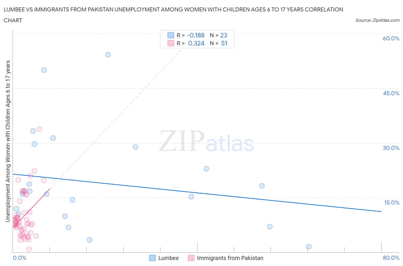 Lumbee vs Immigrants from Pakistan Unemployment Among Women with Children Ages 6 to 17 years