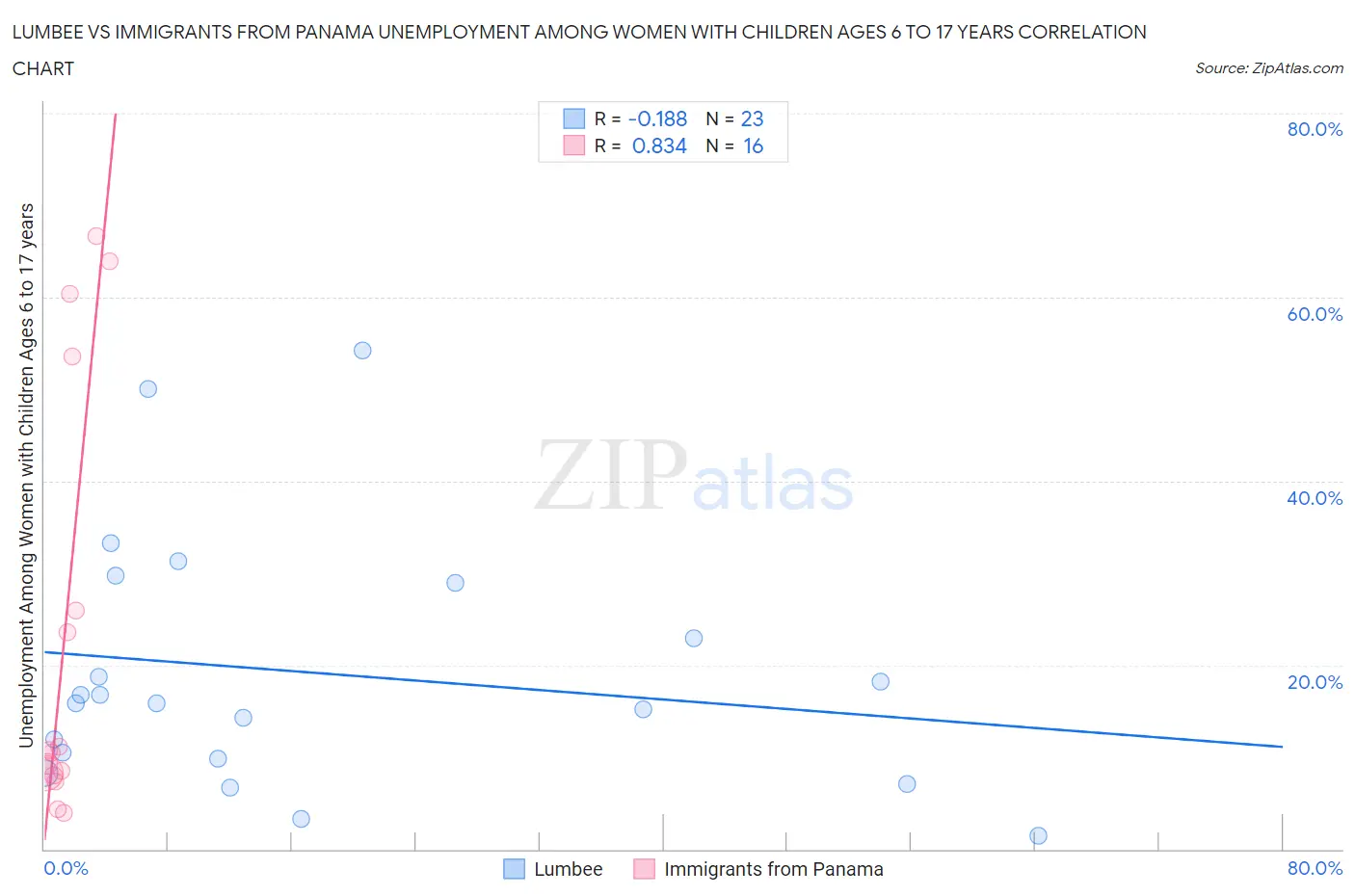 Lumbee vs Immigrants from Panama Unemployment Among Women with Children Ages 6 to 17 years