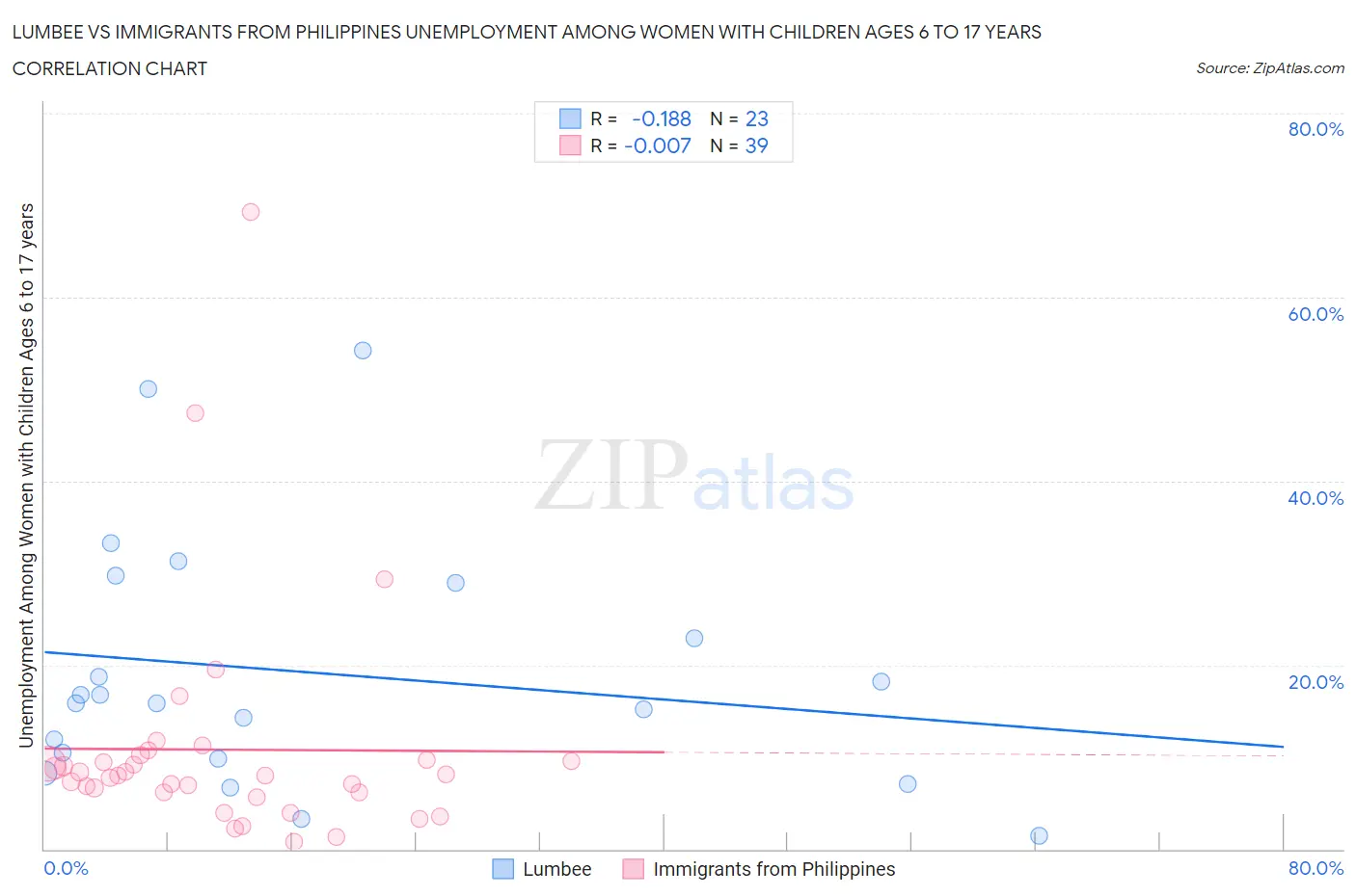 Lumbee vs Immigrants from Philippines Unemployment Among Women with Children Ages 6 to 17 years