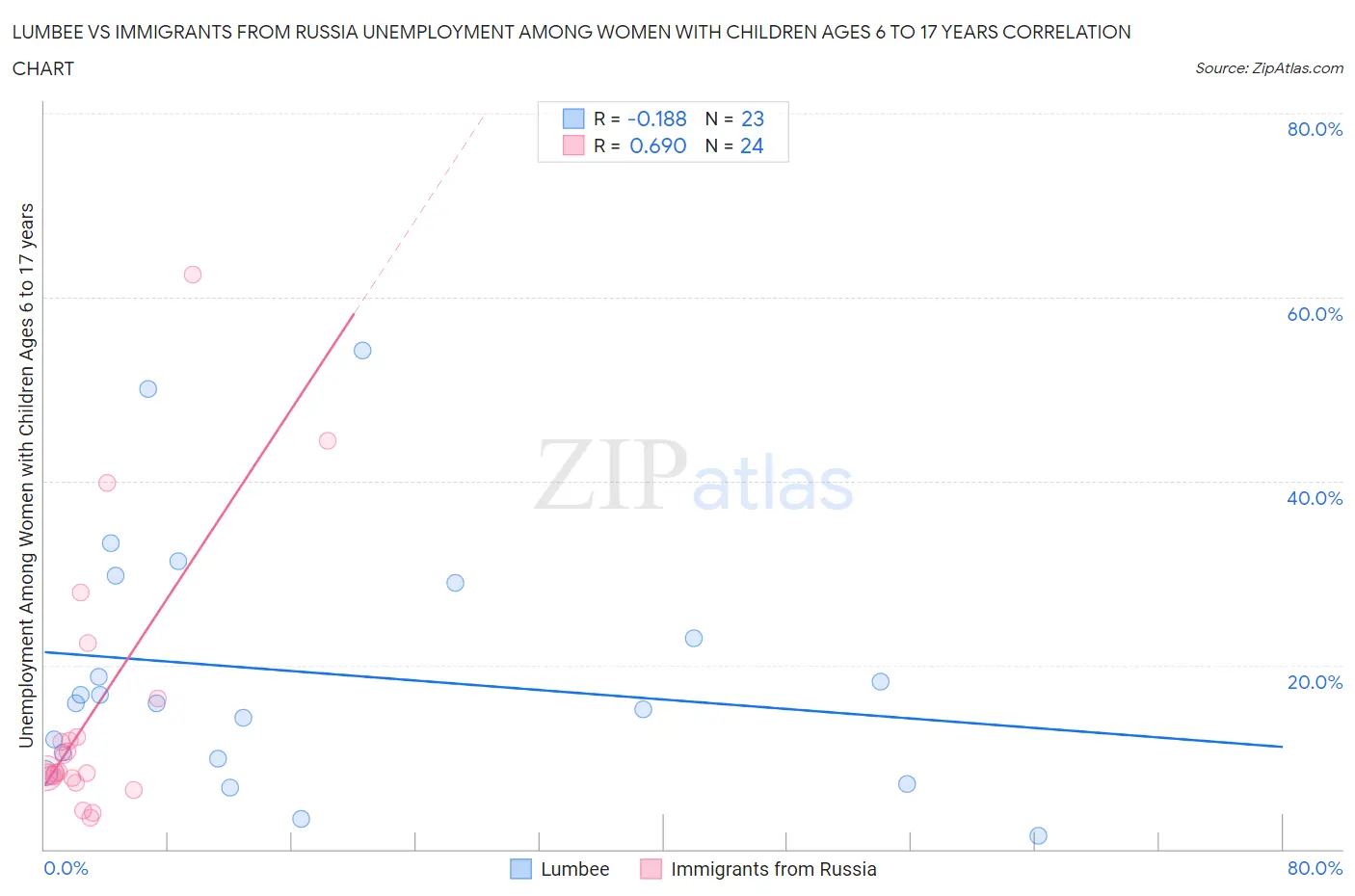 Lumbee vs Immigrants from Russia Unemployment Among Women with Children Ages 6 to 17 years