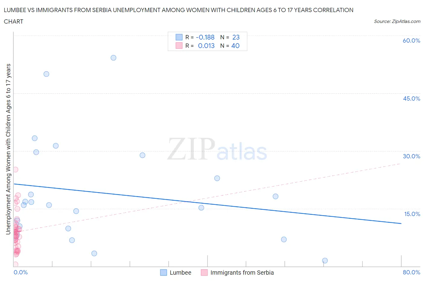Lumbee vs Immigrants from Serbia Unemployment Among Women with Children Ages 6 to 17 years