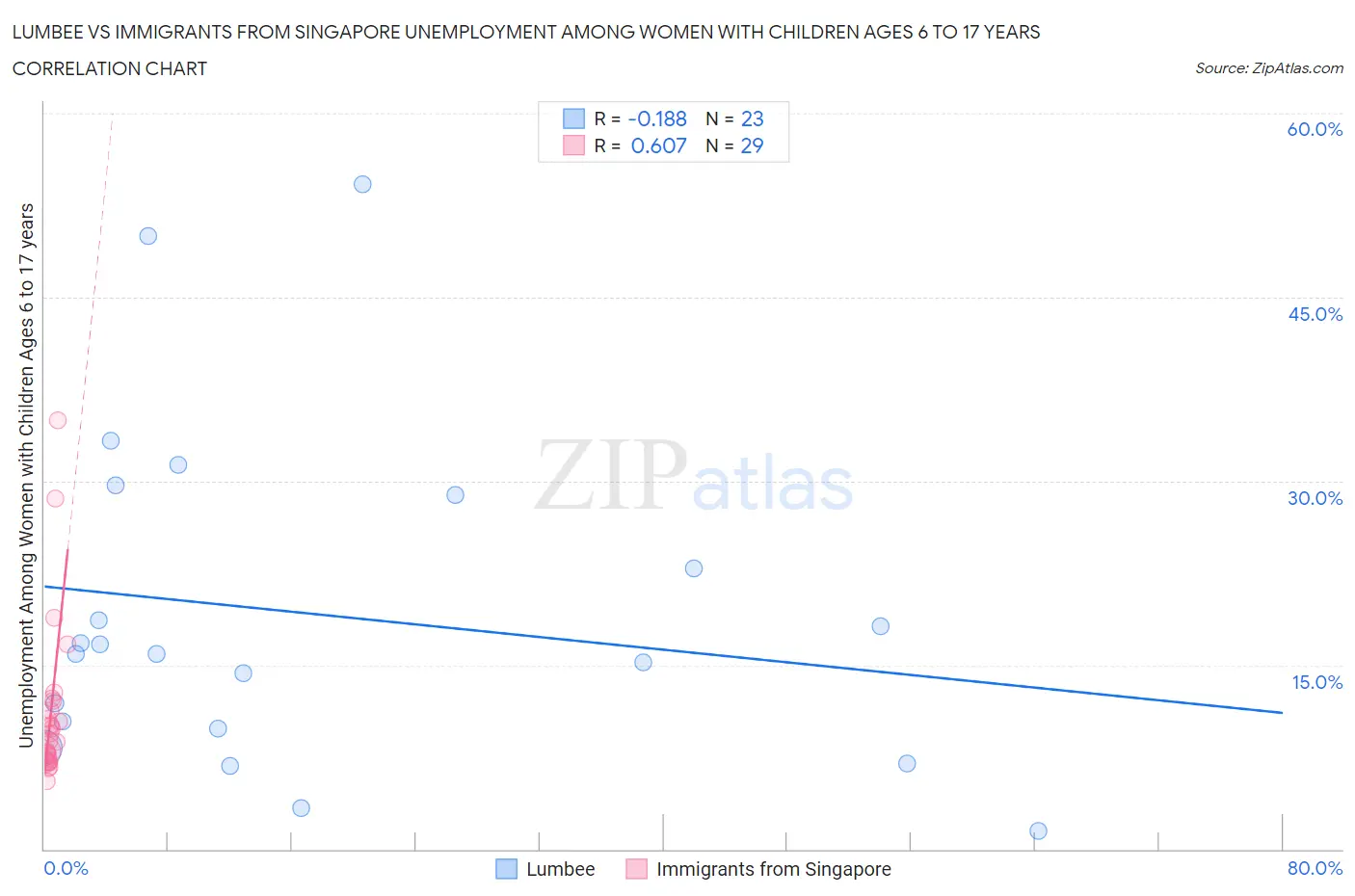 Lumbee vs Immigrants from Singapore Unemployment Among Women with Children Ages 6 to 17 years