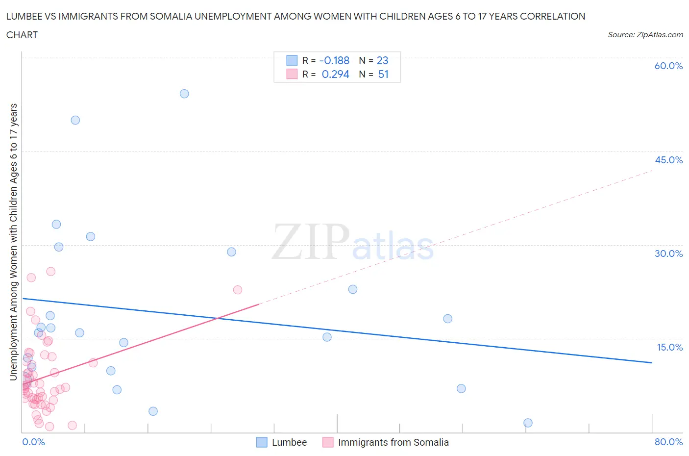 Lumbee vs Immigrants from Somalia Unemployment Among Women with Children Ages 6 to 17 years
