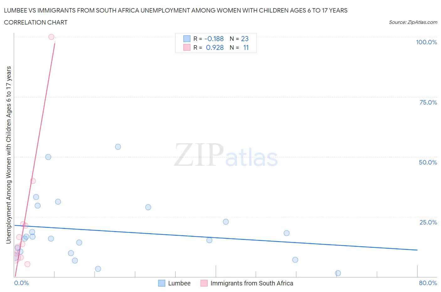 Lumbee vs Immigrants from South Africa Unemployment Among Women with Children Ages 6 to 17 years
