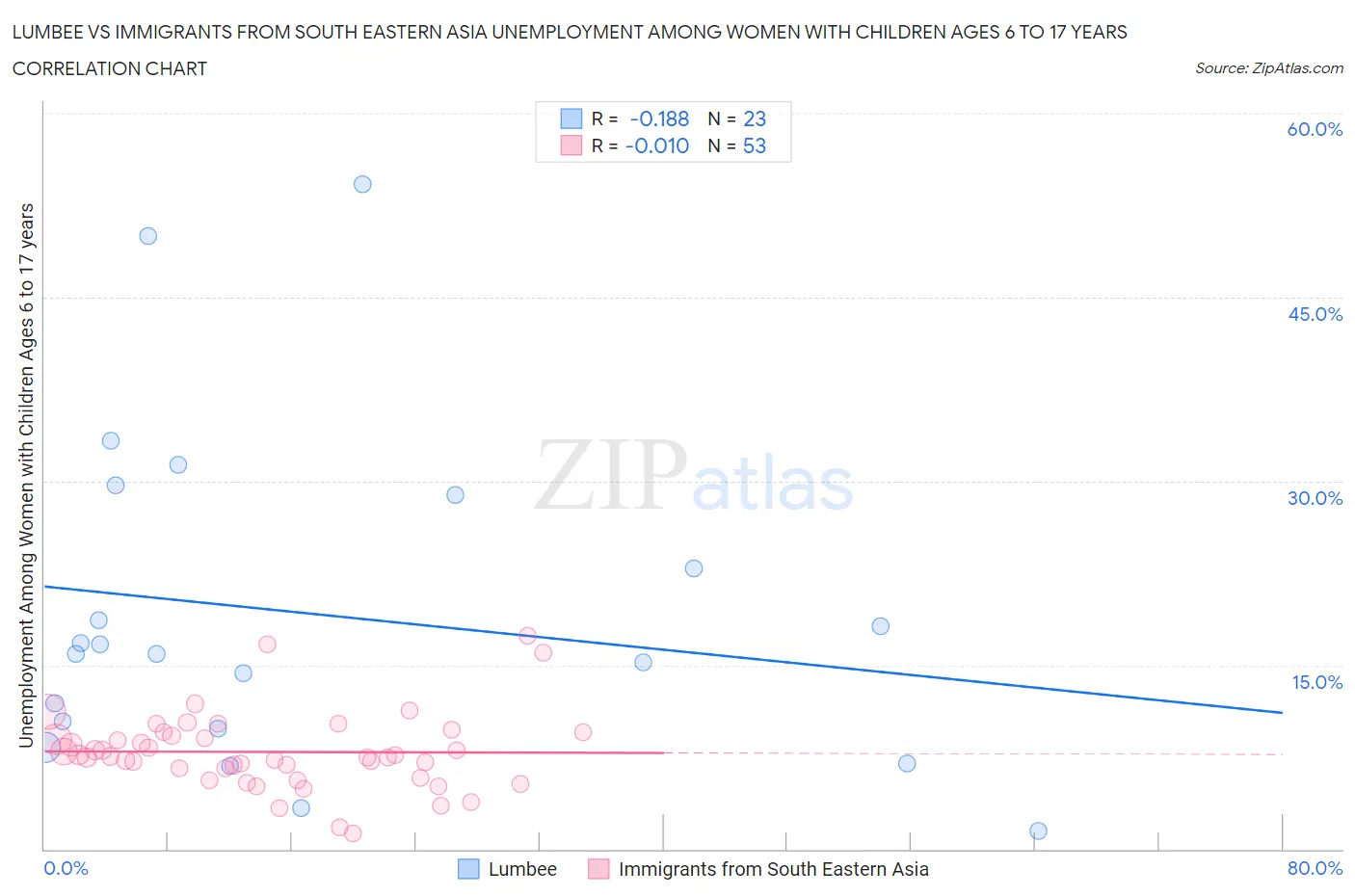 Lumbee vs Immigrants from South Eastern Asia Unemployment Among Women with Children Ages 6 to 17 years