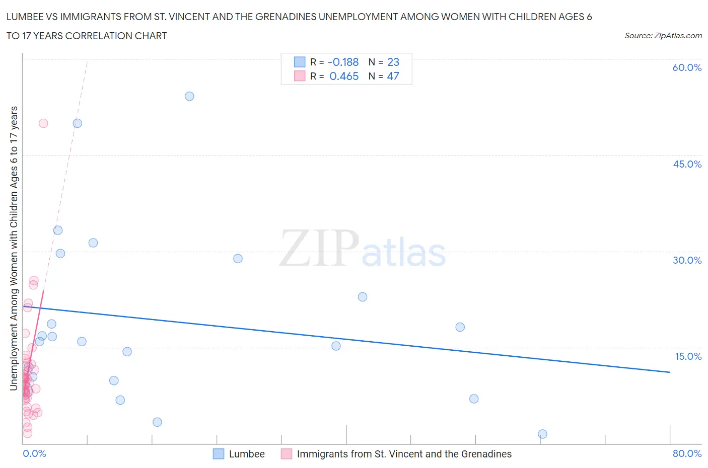 Lumbee vs Immigrants from St. Vincent and the Grenadines Unemployment Among Women with Children Ages 6 to 17 years