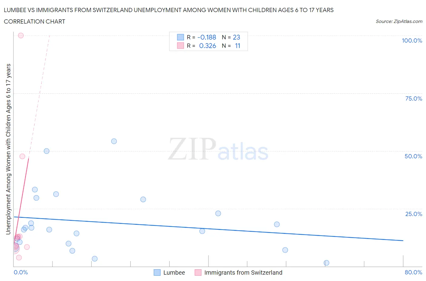 Lumbee vs Immigrants from Switzerland Unemployment Among Women with Children Ages 6 to 17 years