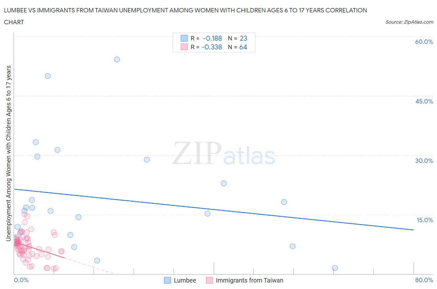 Lumbee vs Immigrants from Taiwan Unemployment Among Women with Children Ages 6 to 17 years