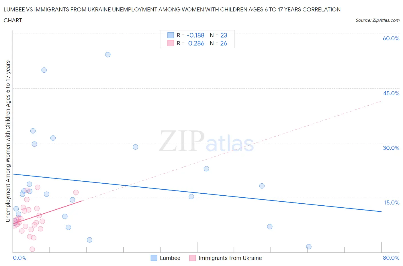 Lumbee vs Immigrants from Ukraine Unemployment Among Women with Children Ages 6 to 17 years