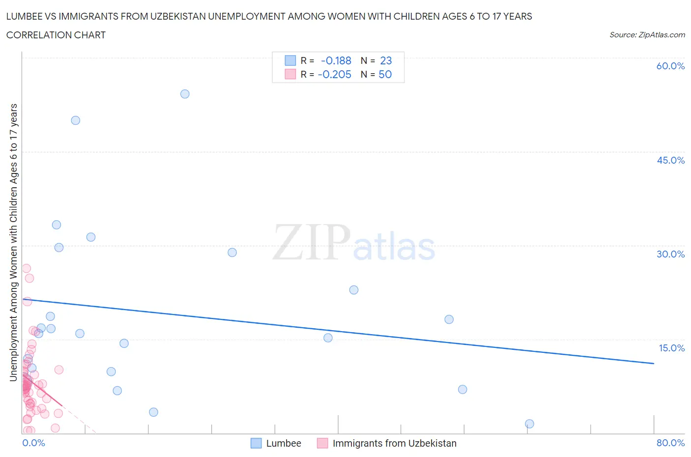 Lumbee vs Immigrants from Uzbekistan Unemployment Among Women with Children Ages 6 to 17 years