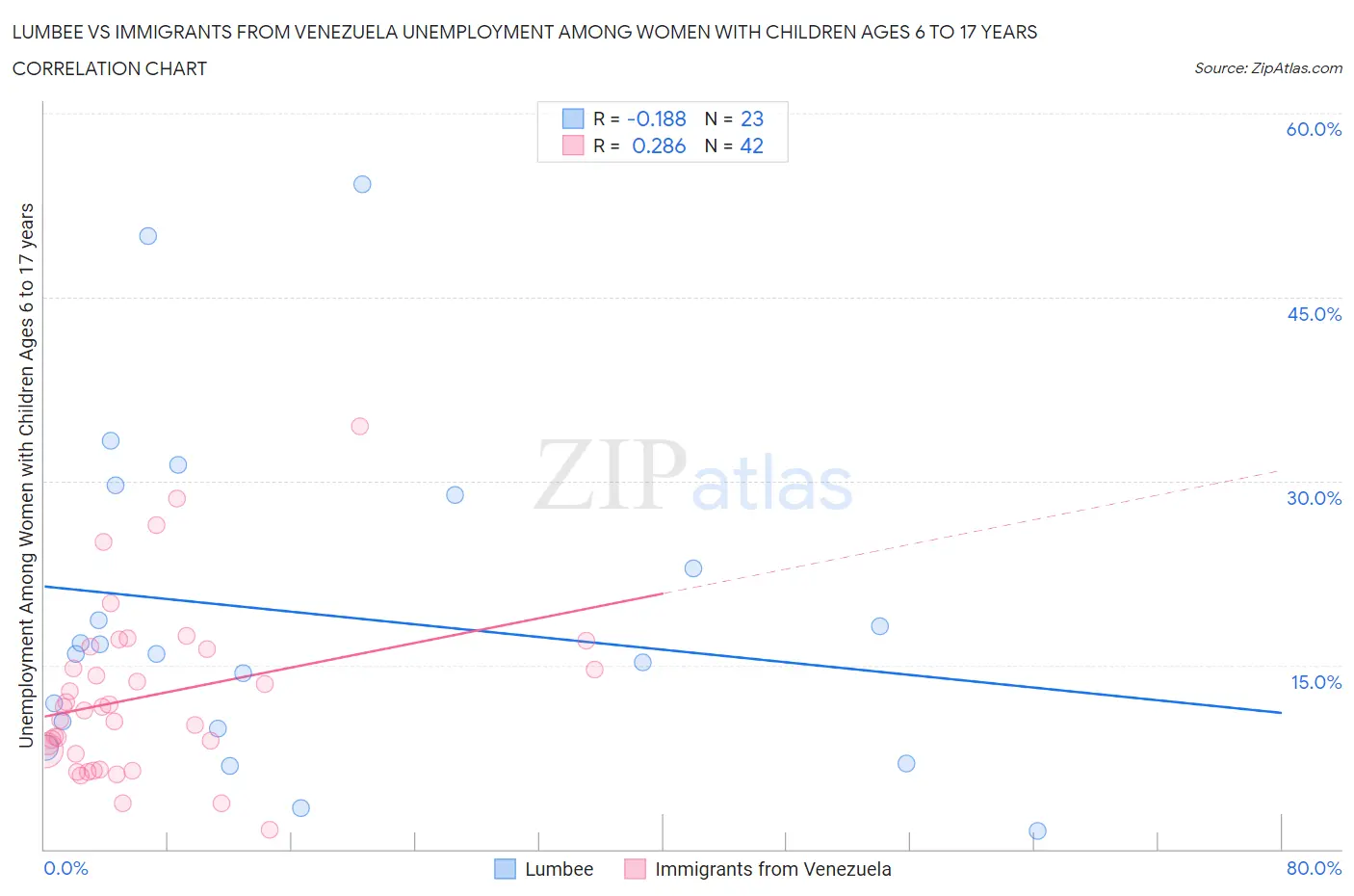 Lumbee vs Immigrants from Venezuela Unemployment Among Women with Children Ages 6 to 17 years