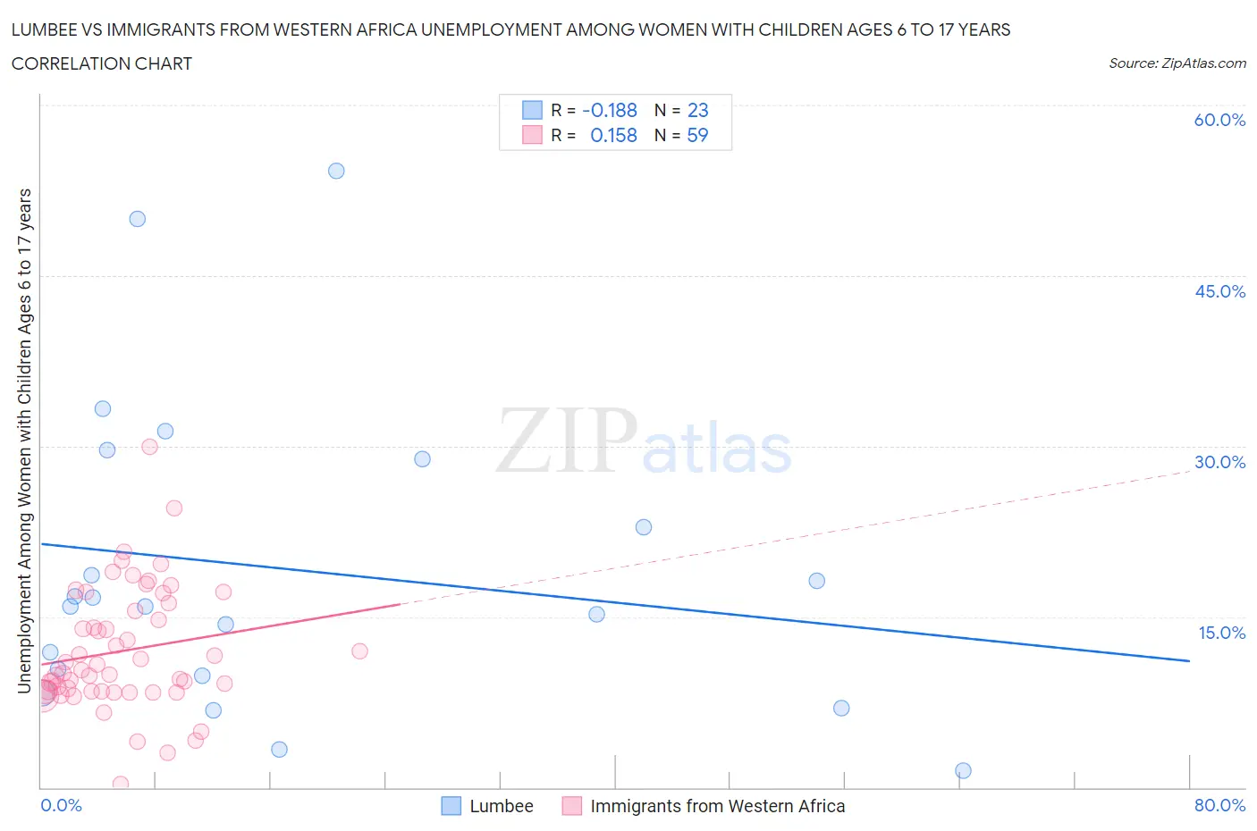 Lumbee vs Immigrants from Western Africa Unemployment Among Women with Children Ages 6 to 17 years