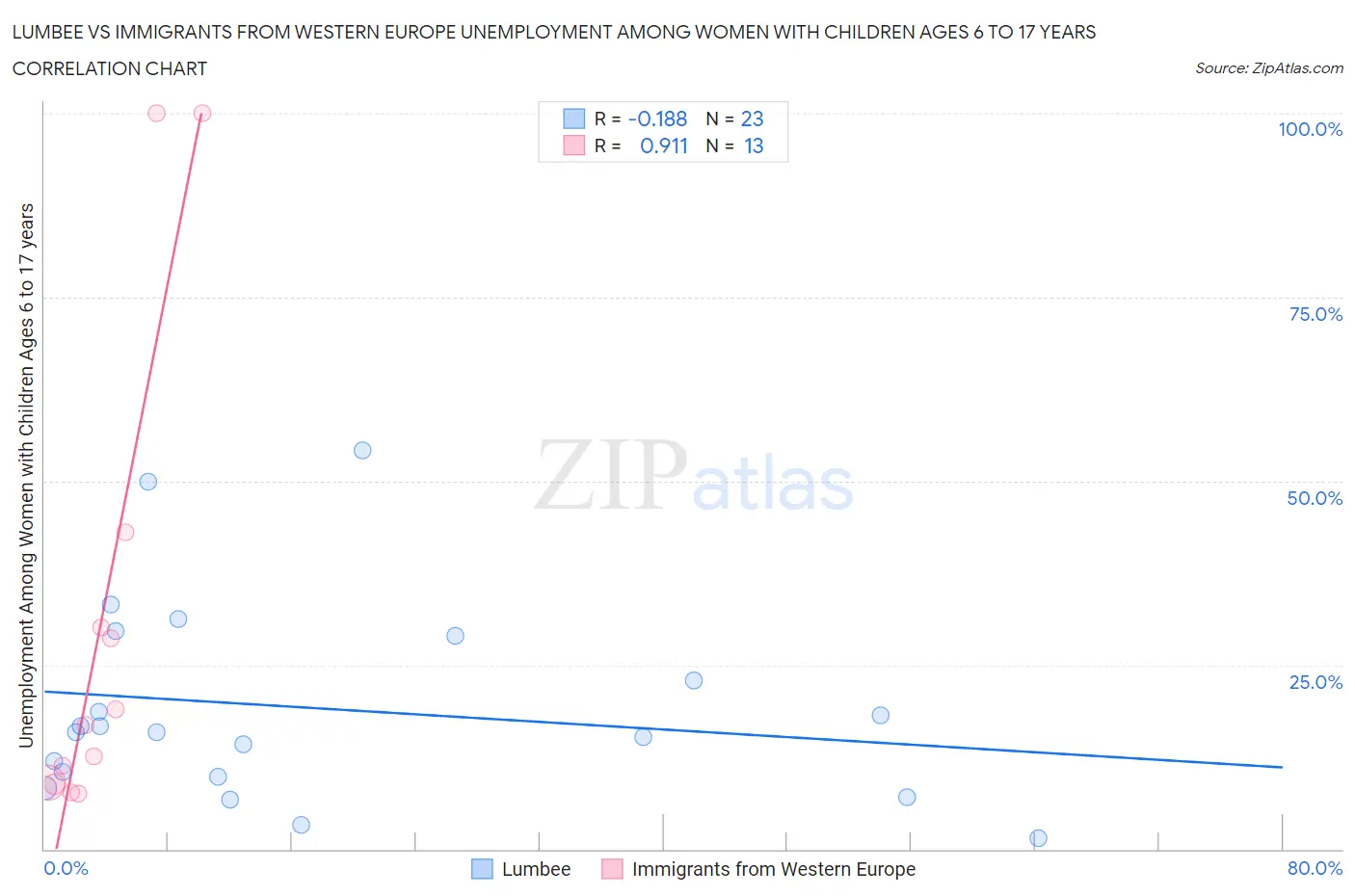 Lumbee vs Immigrants from Western Europe Unemployment Among Women with Children Ages 6 to 17 years