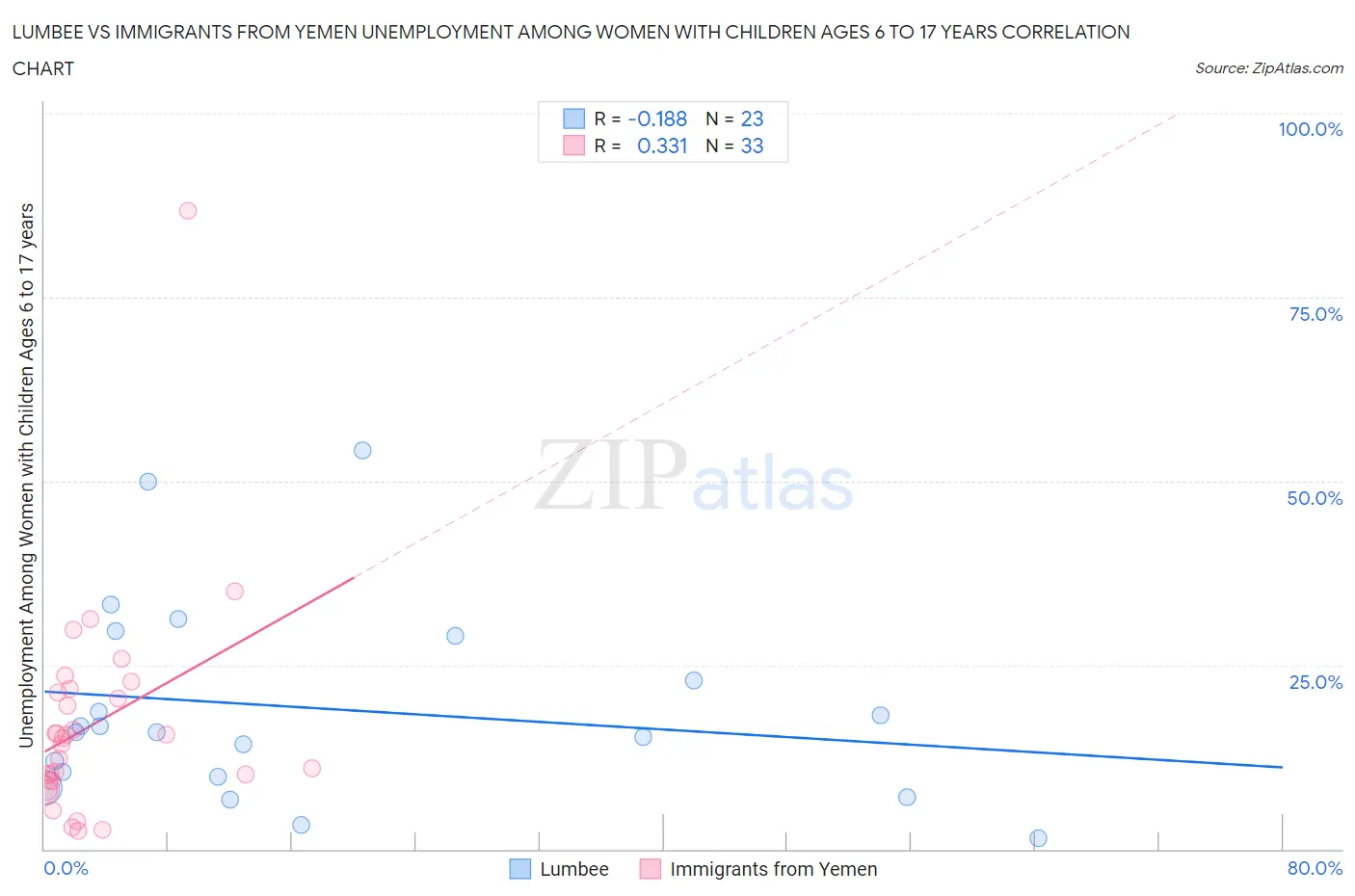 Lumbee vs Immigrants from Yemen Unemployment Among Women with Children Ages 6 to 17 years