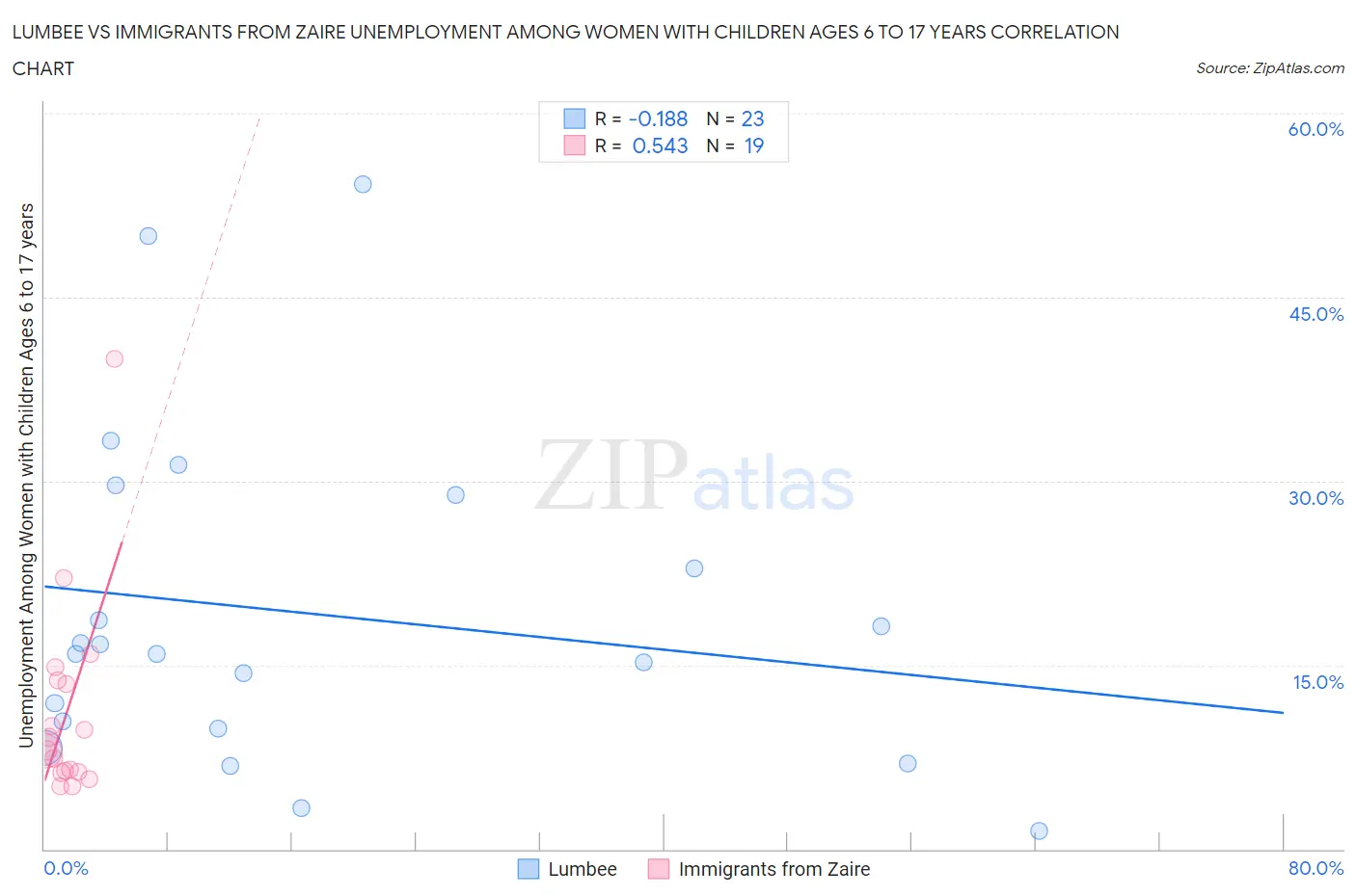 Lumbee vs Immigrants from Zaire Unemployment Among Women with Children Ages 6 to 17 years