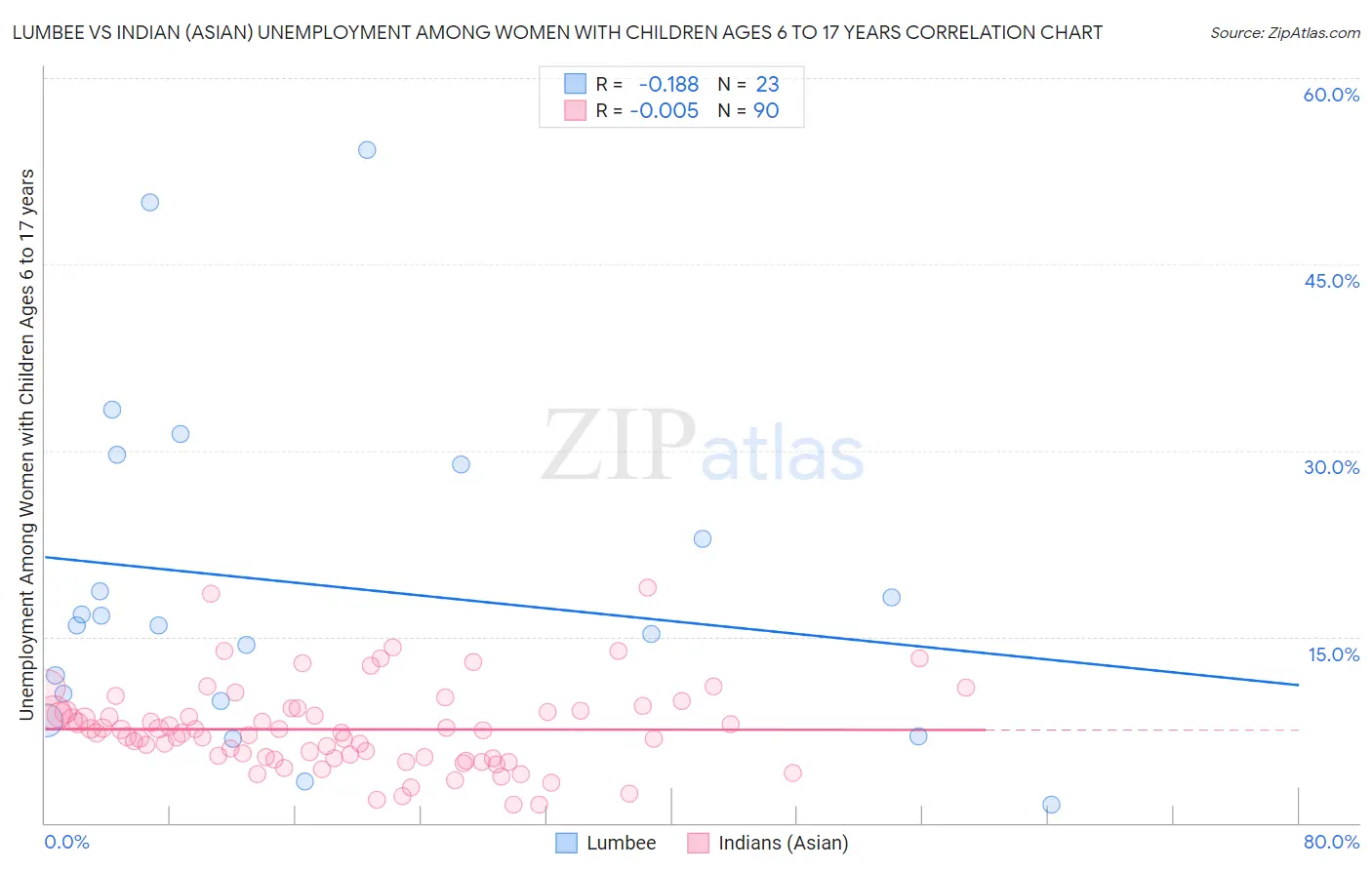 Lumbee vs Indian (Asian) Unemployment Among Women with Children Ages 6 to 17 years