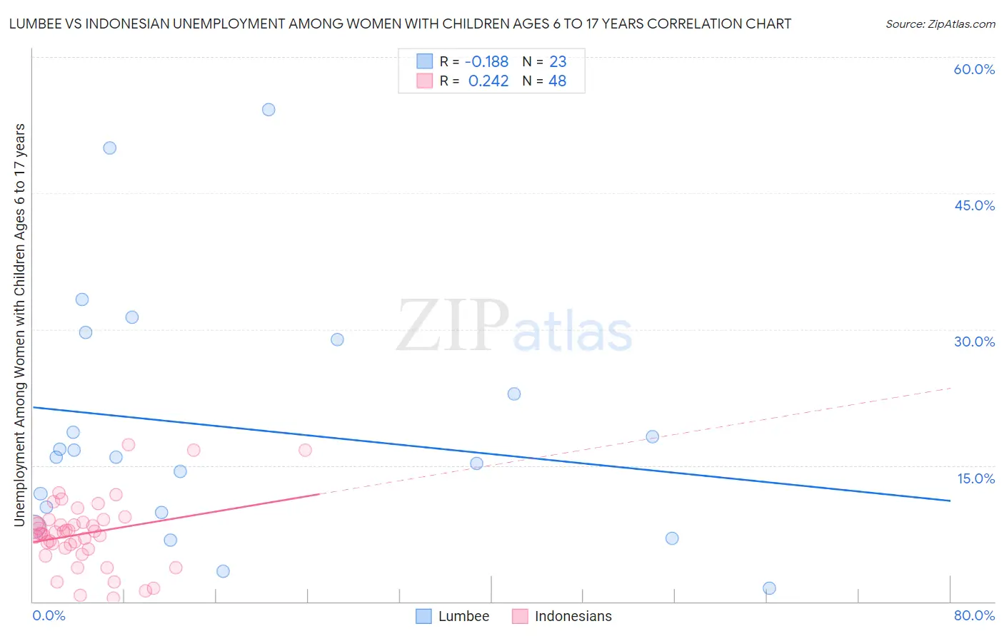 Lumbee vs Indonesian Unemployment Among Women with Children Ages 6 to 17 years