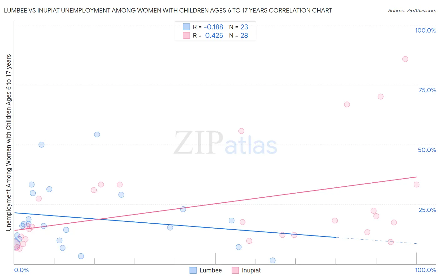 Lumbee vs Inupiat Unemployment Among Women with Children Ages 6 to 17 years