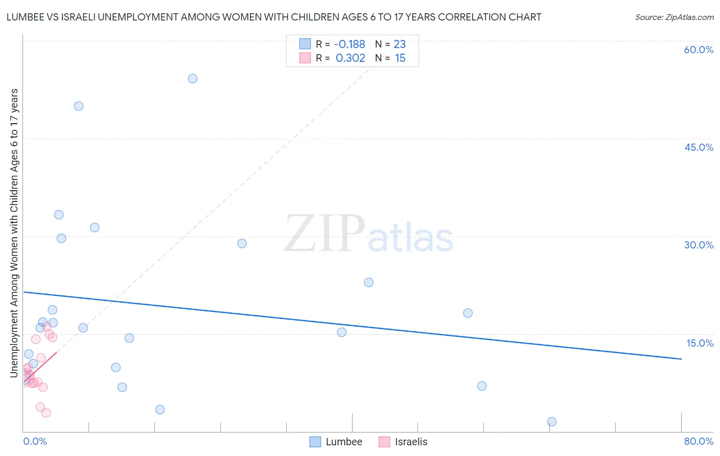 Lumbee vs Israeli Unemployment Among Women with Children Ages 6 to 17 years