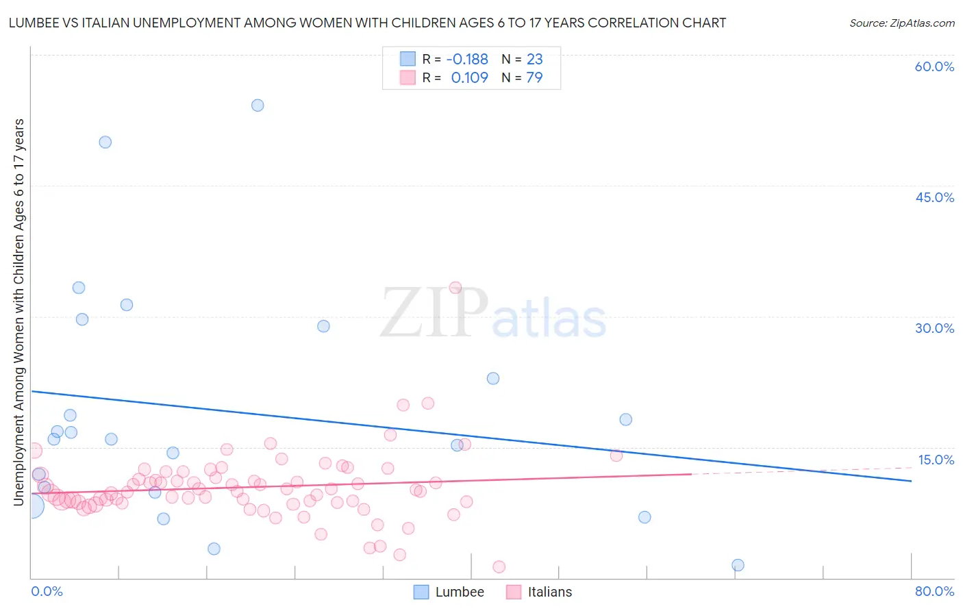 Lumbee vs Italian Unemployment Among Women with Children Ages 6 to 17 years