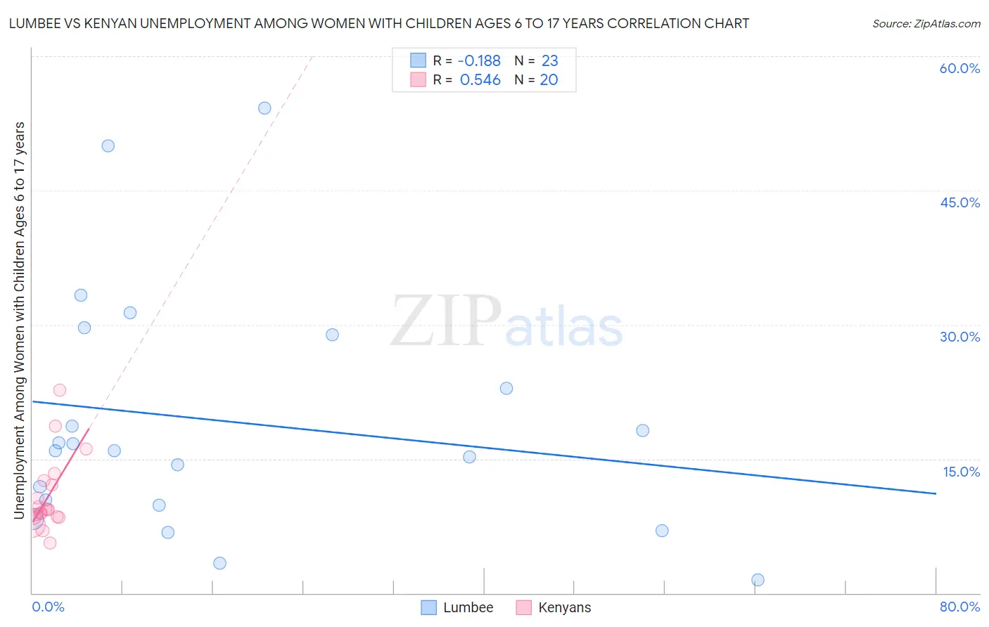 Lumbee vs Kenyan Unemployment Among Women with Children Ages 6 to 17 years