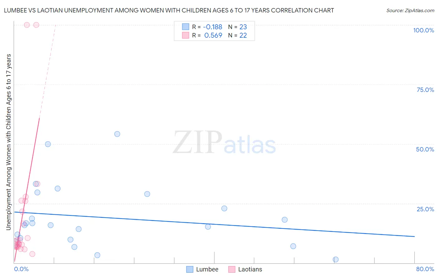 Lumbee vs Laotian Unemployment Among Women with Children Ages 6 to 17 years