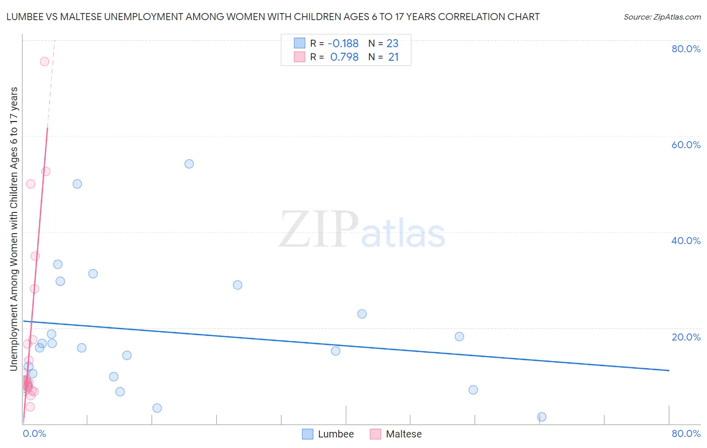 Lumbee vs Maltese Unemployment Among Women with Children Ages 6 to 17 years