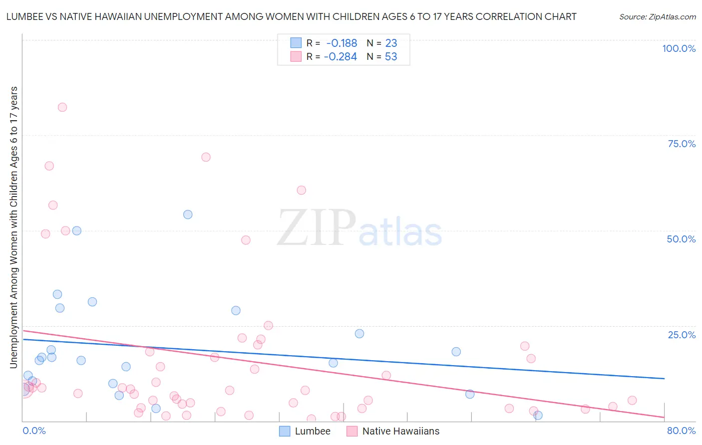 Lumbee vs Native Hawaiian Unemployment Among Women with Children Ages 6 to 17 years