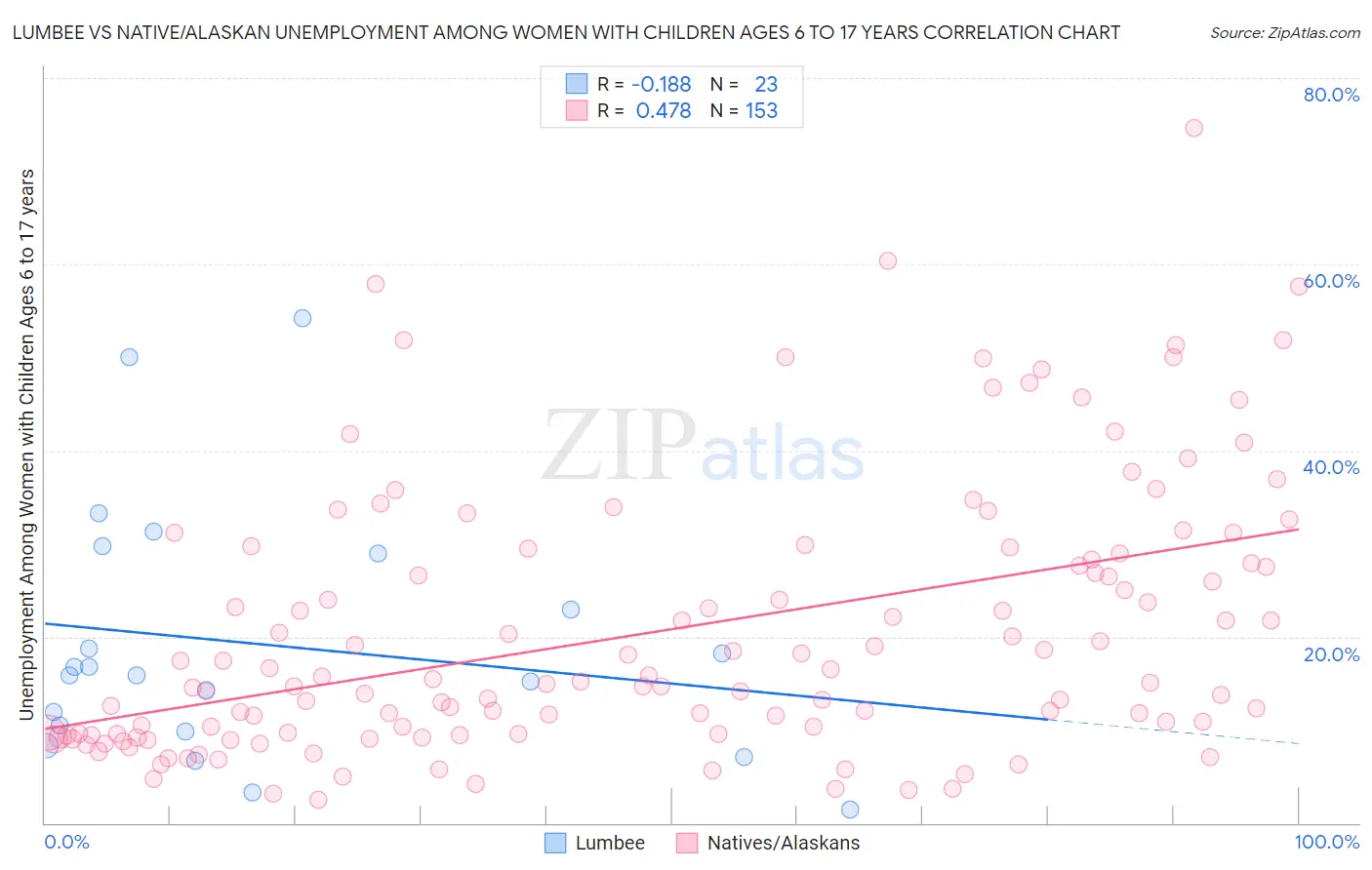 Lumbee vs Native/Alaskan Unemployment Among Women with Children Ages 6 to 17 years