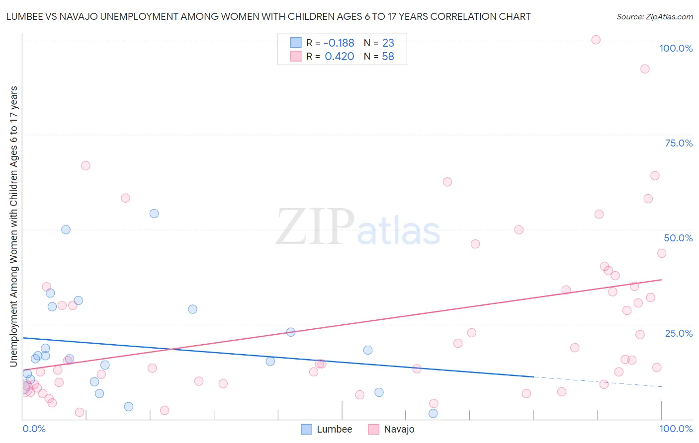 Lumbee vs Navajo Unemployment Among Women with Children Ages 6 to 17 years