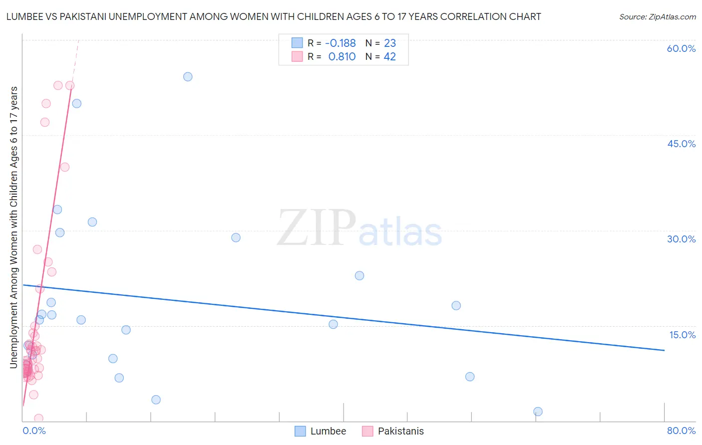 Lumbee vs Pakistani Unemployment Among Women with Children Ages 6 to 17 years