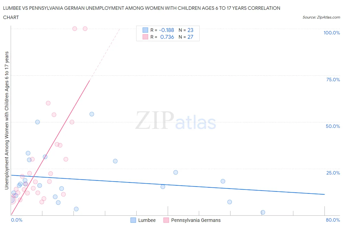 Lumbee vs Pennsylvania German Unemployment Among Women with Children Ages 6 to 17 years