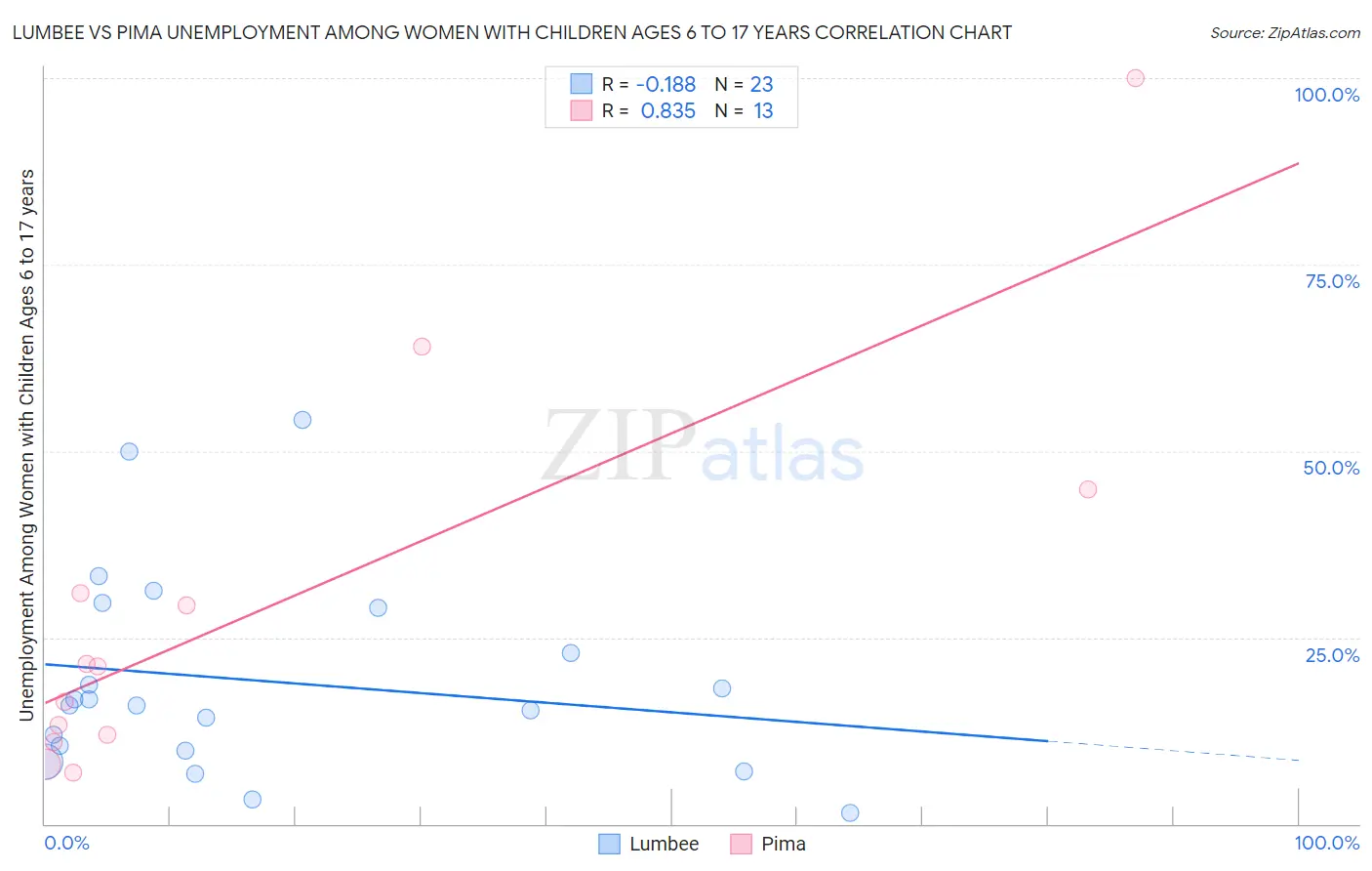 Lumbee vs Pima Unemployment Among Women with Children Ages 6 to 17 years