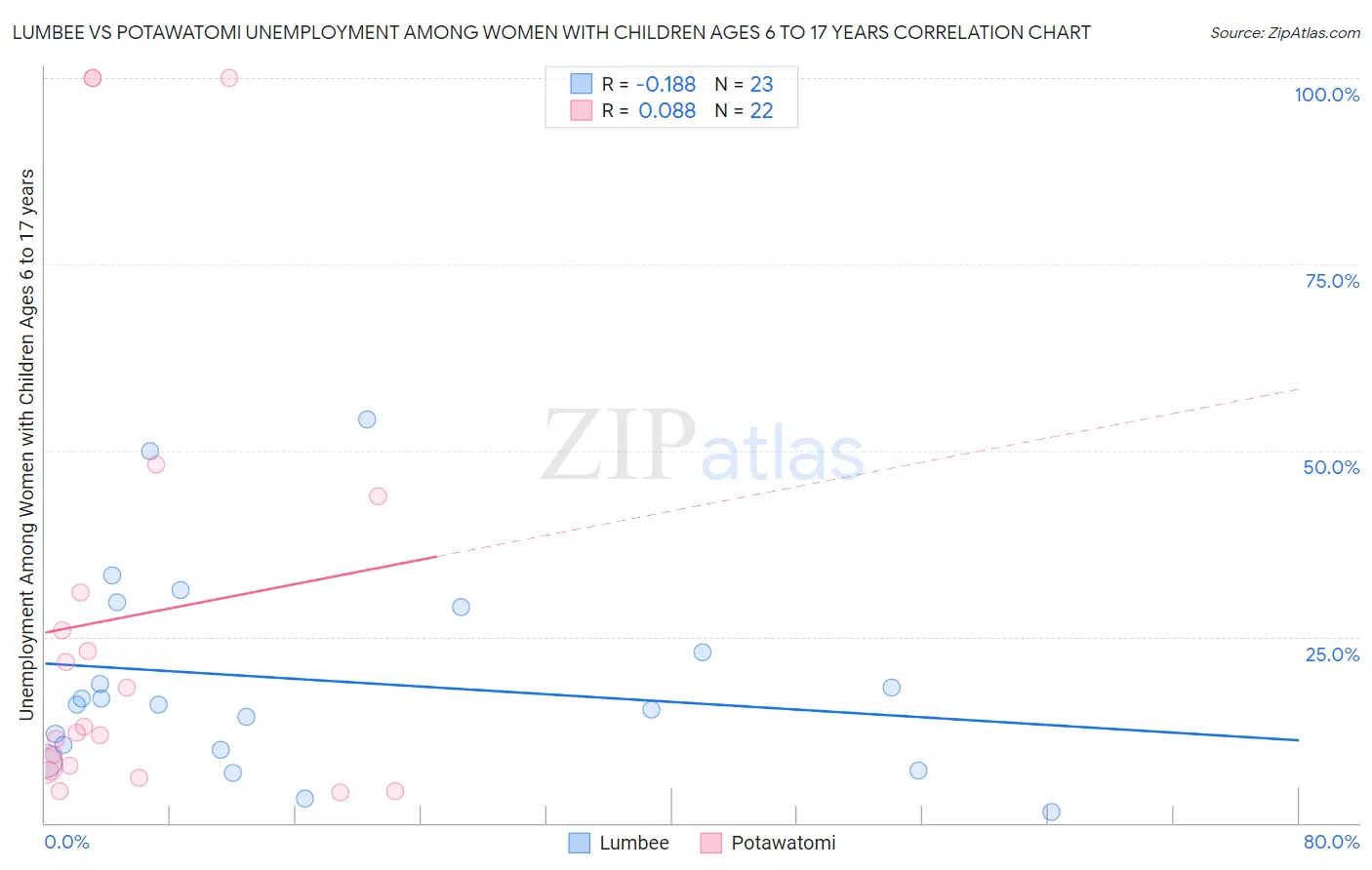 Lumbee vs Potawatomi Unemployment Among Women with Children Ages 6 to 17 years