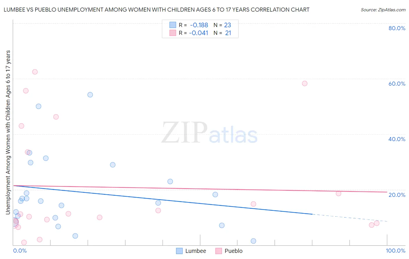 Lumbee vs Pueblo Unemployment Among Women with Children Ages 6 to 17 years