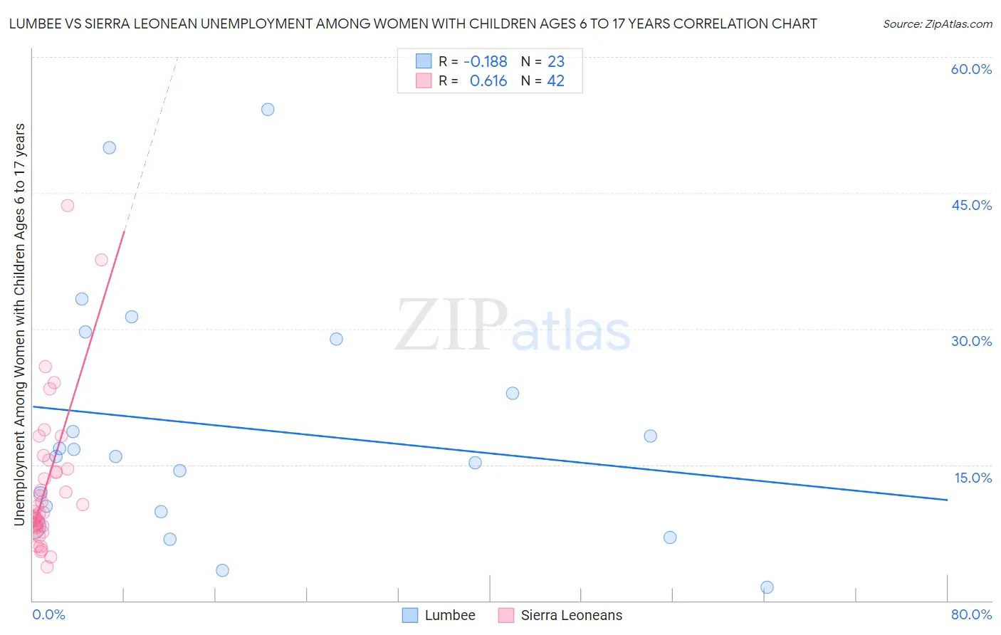 Lumbee vs Sierra Leonean Unemployment Among Women with Children Ages 6 to 17 years