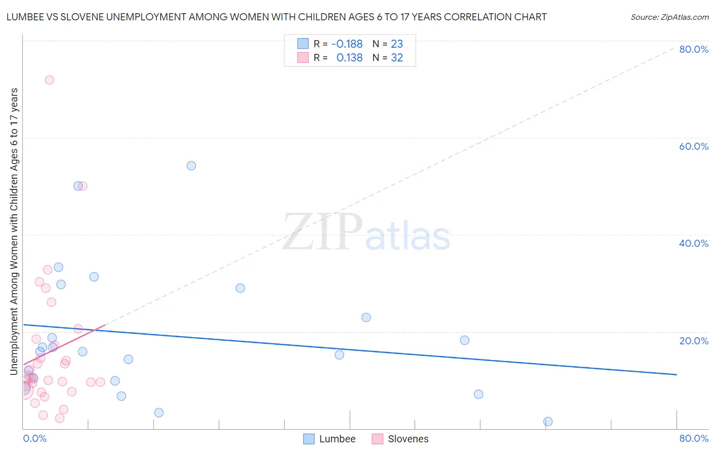 Lumbee vs Slovene Unemployment Among Women with Children Ages 6 to 17 years