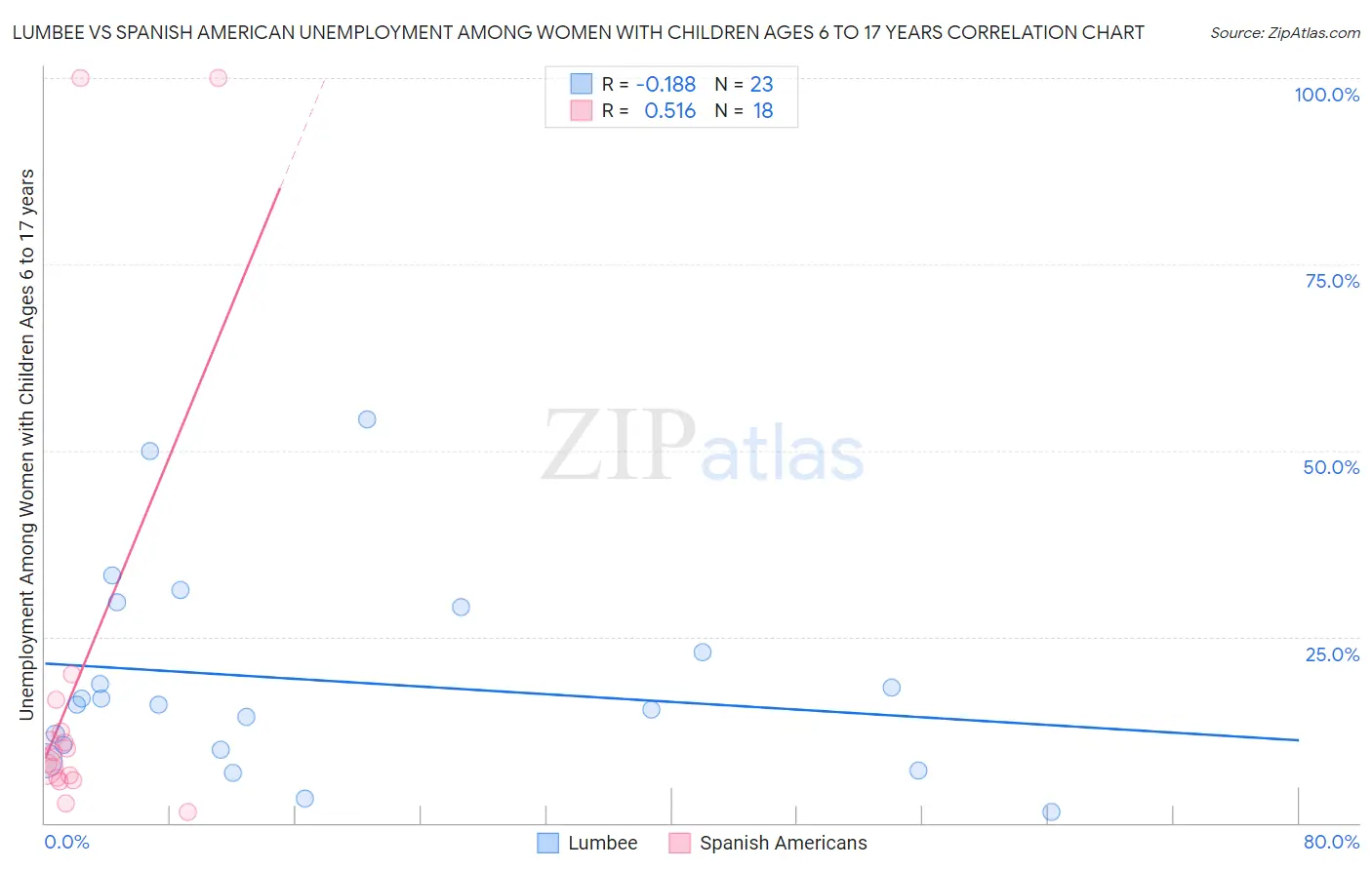 Lumbee vs Spanish American Unemployment Among Women with Children Ages 6 to 17 years