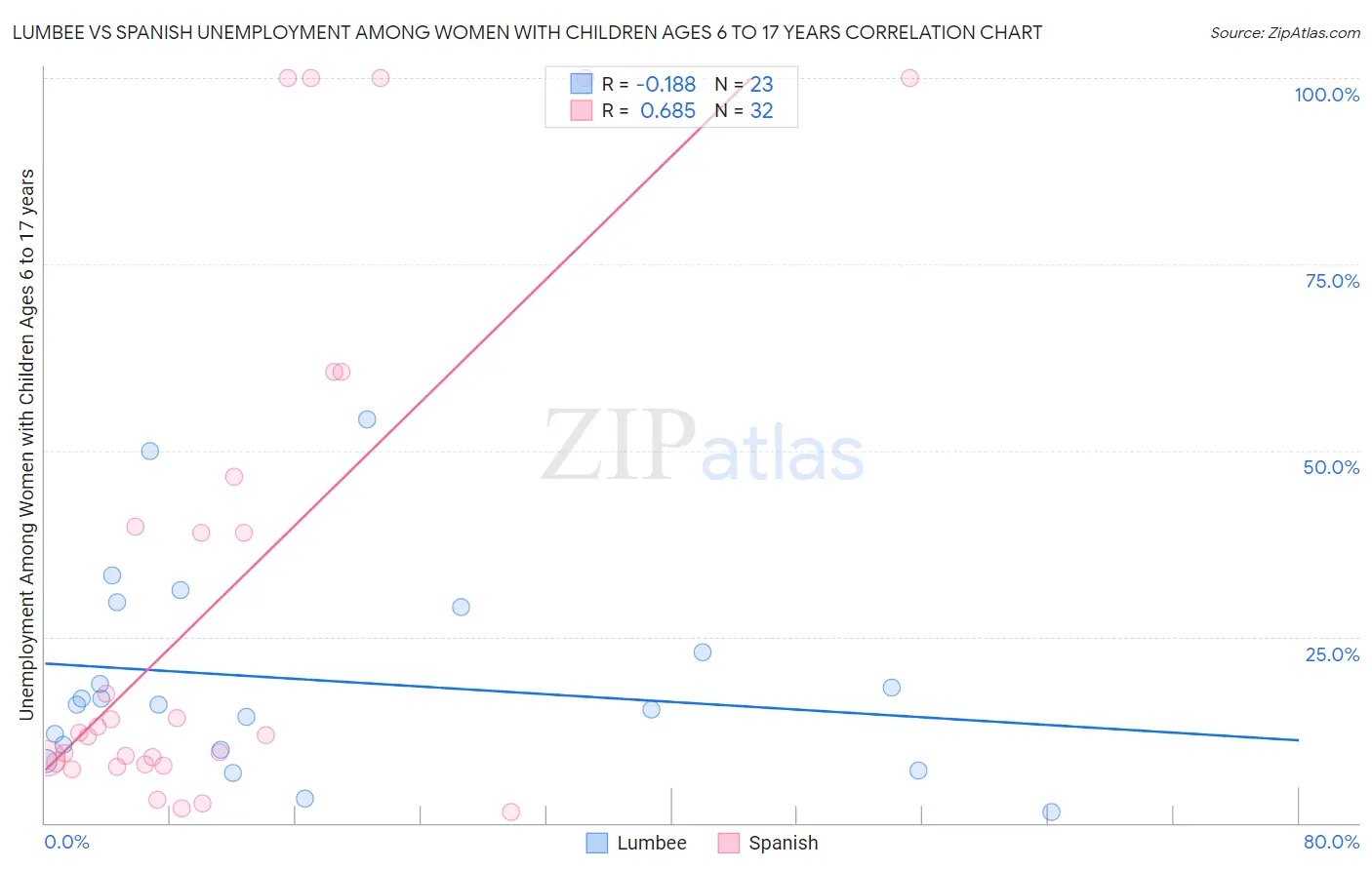 Lumbee vs Spanish Unemployment Among Women with Children Ages 6 to 17 years