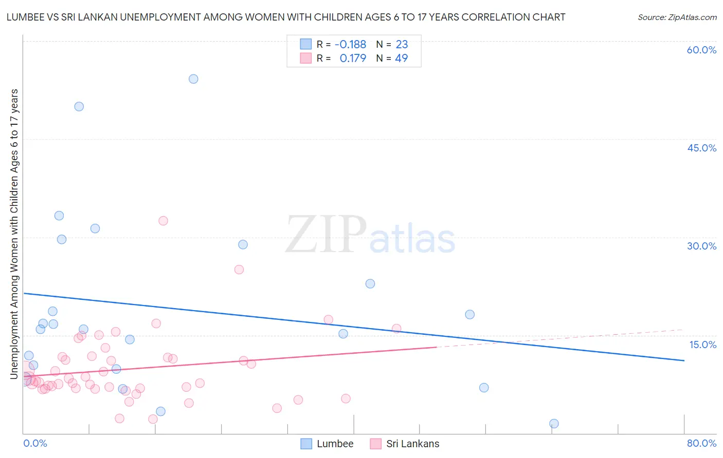 Lumbee vs Sri Lankan Unemployment Among Women with Children Ages 6 to 17 years